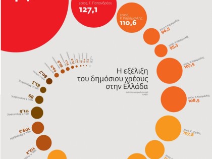 Η εξέλιξη του δημόσιου χρέους στην Ελλάδα