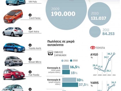 Πωλήσεις αυτοκινήτων